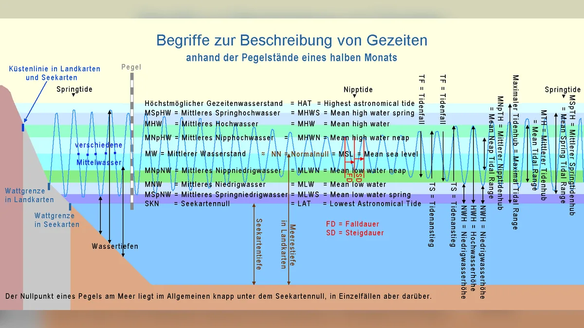 Schematische Darstellung der Gezeiten mit den beiden Flutbergen auf der mond- und der mondabgewandten Seite der Erde